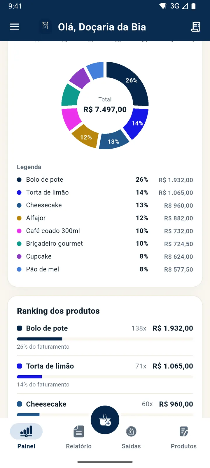 Gráfico de rosca com a participação de cada produto no faturamento e o ranking abaixo